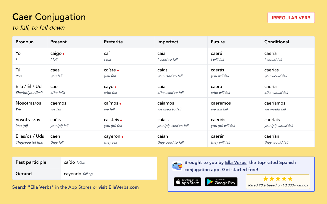 Conjugating Caer in all Spanish tenses Ella Verbs App