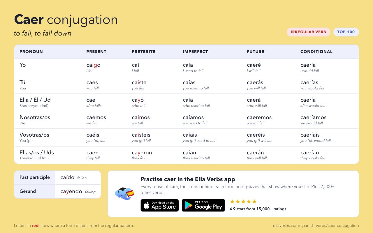 Conjugating Caer In All Spanish Tenses Ella Verbs App