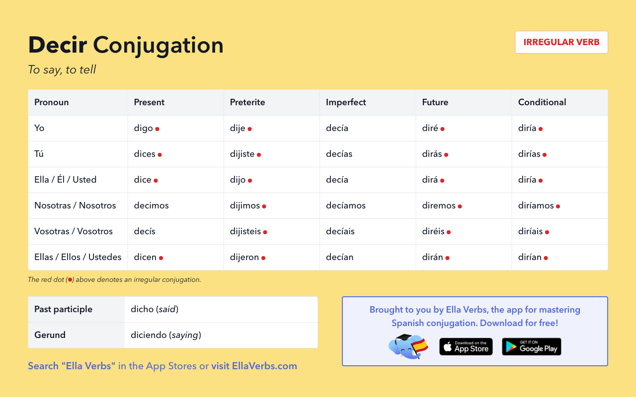 Conjugating Decir In All Spanish Tenses Ella Verbs App