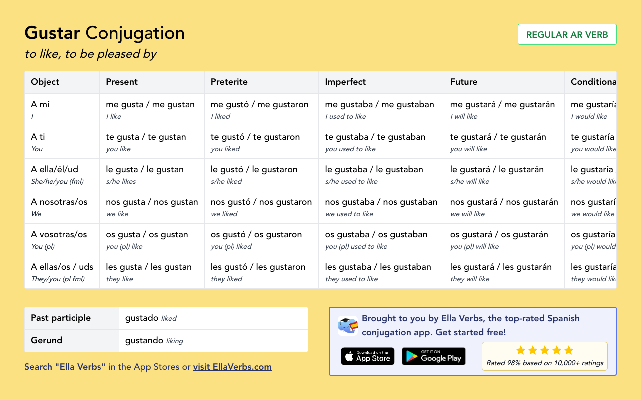 Spanish Present Conjugation Chart