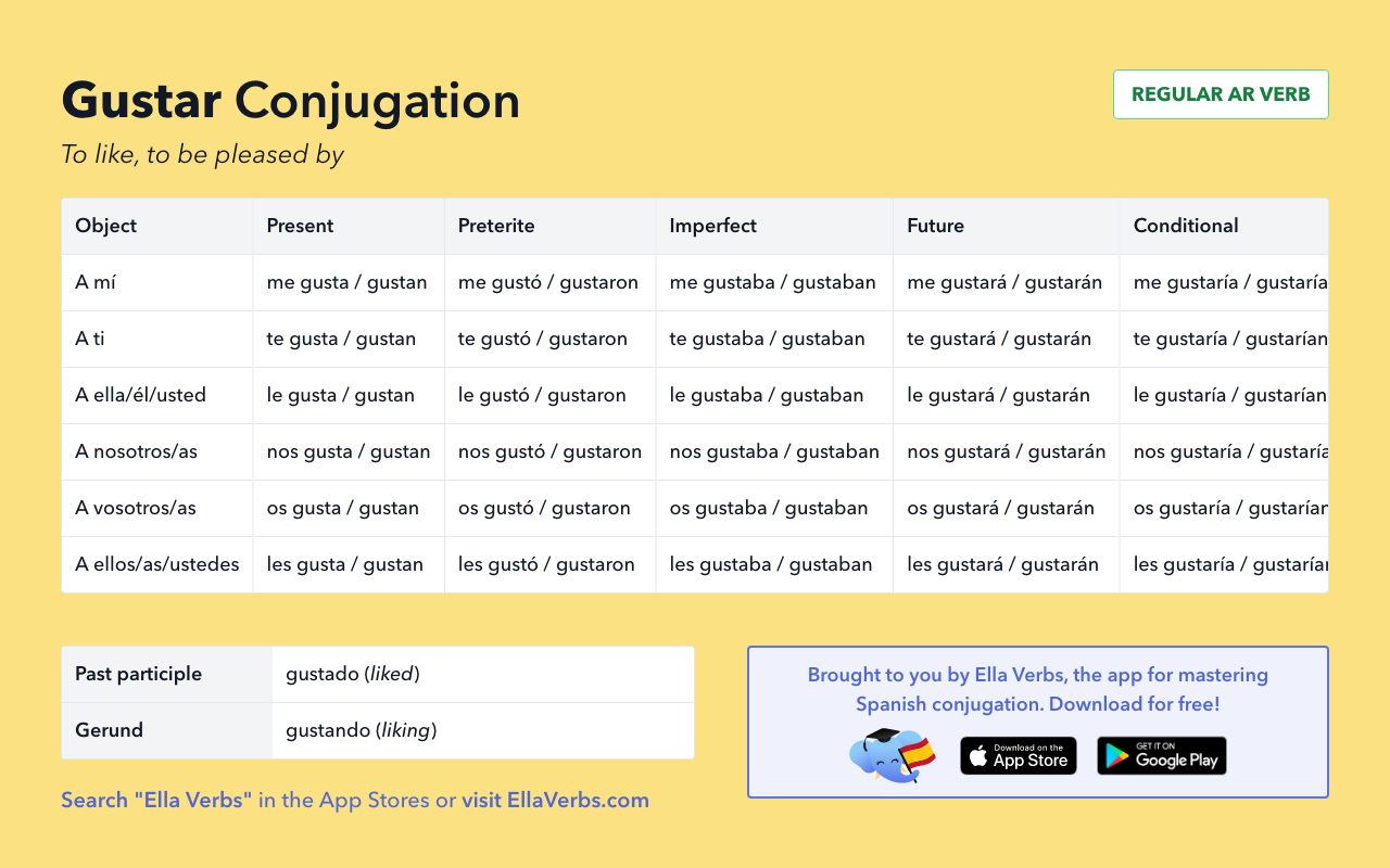 Conjugating Gustar In All Spanish Tenses Ella Verbs App