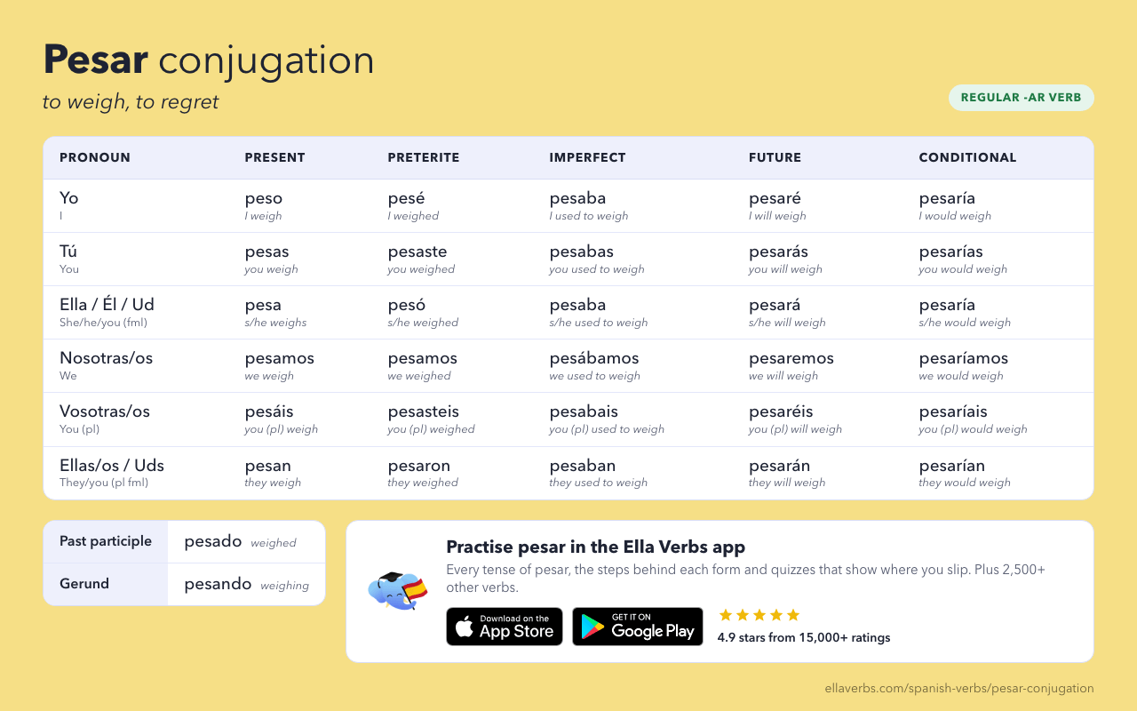pesar conjugation in Spanish